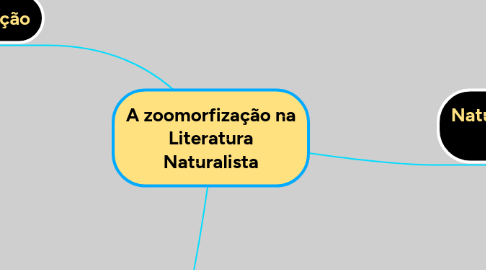 Mind Map: A zoomorfização na Literatura Naturalista