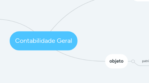 Mind Map: Contabilidade Geral