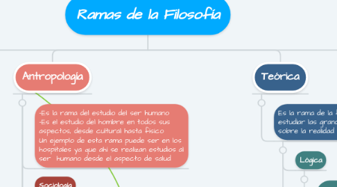 Mind Map: Ramas de la Filosofía