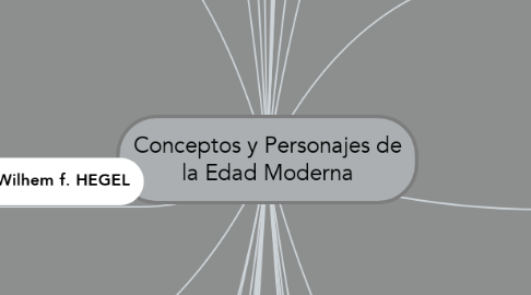 Mind Map: Conceptos y Personajes de la Edad Moderna