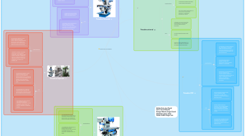 Mind Map: Clasificación de fresadoras