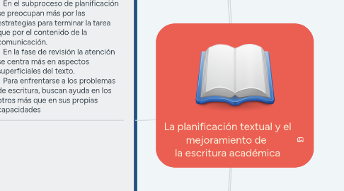 Mind Map: La planificación textual y el mejoramiento de la escritura académica