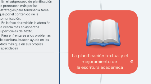 Mind Map: La planificación textual y el mejoramiento de  la escritura académica