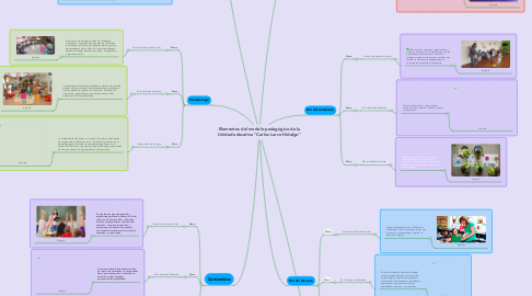 Mind Map: Elementos del modelo pedagógico de la Unidad educativa "Carlos Larco Hidalgo"