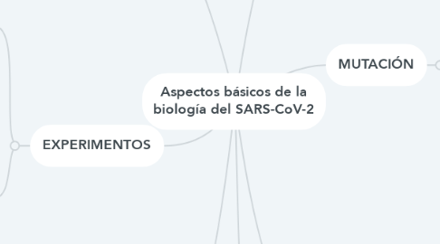 Mind Map: Aspectos básicos de la biología del SARS-CoV-2