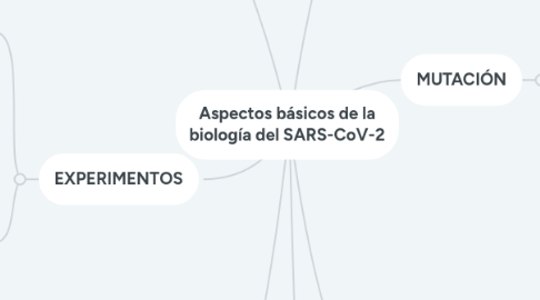 Mind Map: Aspectos básicos de la biología del SARS-CoV-2