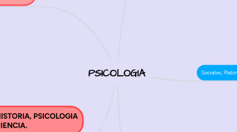 Mind Map: PSICOLOGIA