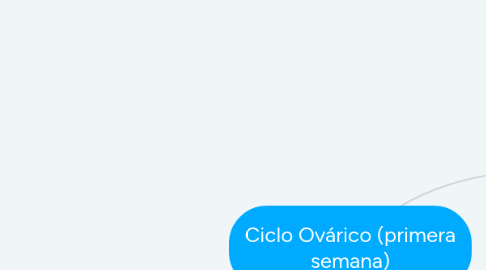 Mind Map: Ciclo Ovárico (primera semana)