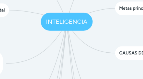 Mind Map: INTELIGENCIA