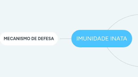 Mind Map: IMUNIDADE INATA