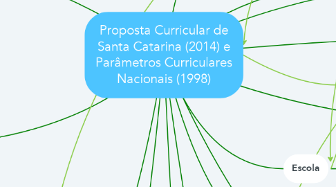 Mind Map: Proposta Curricular de Santa Catarina (2014) e Parâmetros Curriculares Nacionais (1998)