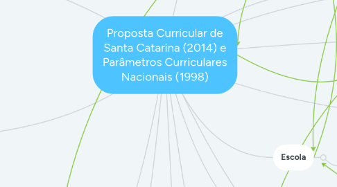 Mind Map: Proposta Curricular de Santa Catarina (2014) e Parâmetros Curriculares Nacionais (1998)