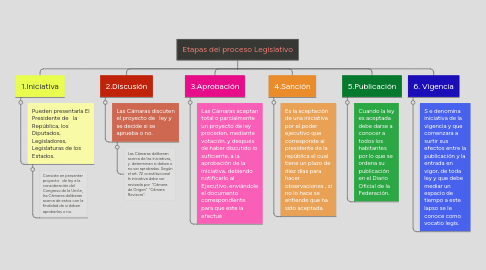 Mind Map: Etapas del proceso Legislativo