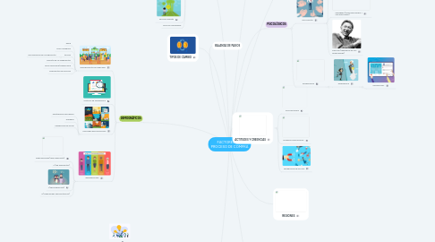 Mind Map: FACTORES DEL PROCESO DE COMPRA