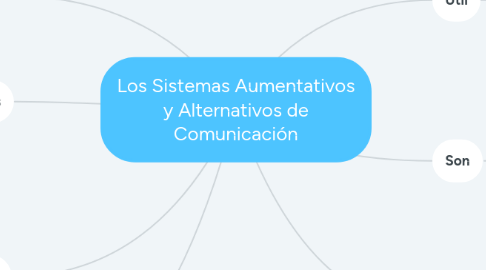 Mind Map: Los Sistemas Aumentativos y Alternativos de Comunicación