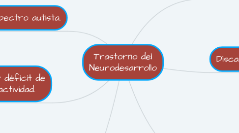 Mind Map: Trastorno del Neurodesarrollo