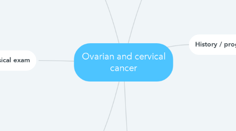 Mind Map: Ovarian and cervical cancer