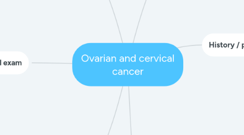 Mind Map: Ovarian and cervical cancer