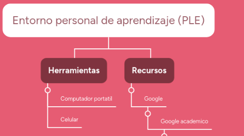 Mind Map: Entorno personal de aprendizaje (PLE)