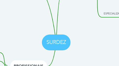 Mind Map: SURDEZ