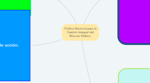 Mind Map: Política Nacional para la Gestión Integral del Recurso Hídrico.