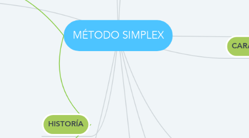 Mind Map: MÉTODO SIMPLEX