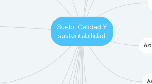 Mind Map: Suelo, Calidad Y sustentabilidad