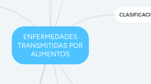 Mind Map: ENFERMEDADES TRANSMITIDAS POR ALIMENTOS