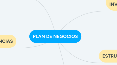 Mind Map: PLAN DE NEGOCIOS