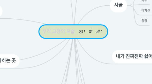 Mind Map: 우리 고장의 모습