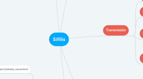 Mind Map: Sifilis