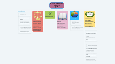 Mind Map: ENGLISH FOR SPECIFIC PURPOSES  (ESP)