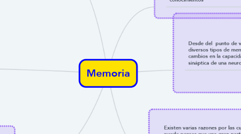Mind Map: Memoria