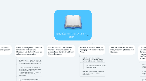 Mind Map: RESEÑA HISTÓRICA DE LA UTP
