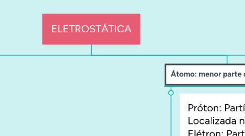 Mind Map: ELETROSTÁTICA