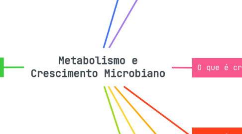 Mind Map: Metabolismo e Crescimento Microbiano