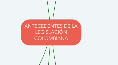 Mind Map: ANTECEDENTES DE LA LEGISLACIÓN COLOMBIANA