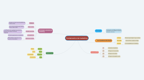 Mind Map: Fundamentos de marketing