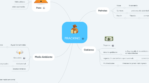 Mind Map: FRACKING