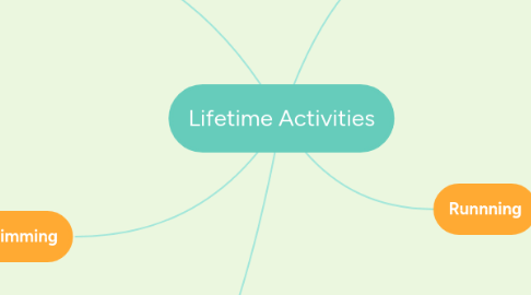 Mind Map: Lifetime Activities