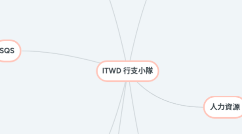 Mind Map: ITWD 行支小隊