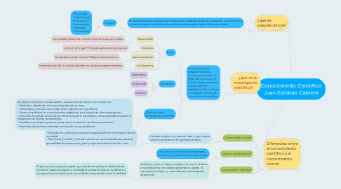 Mind Map: Conocimiento Científico Juan Esteban Cabrera