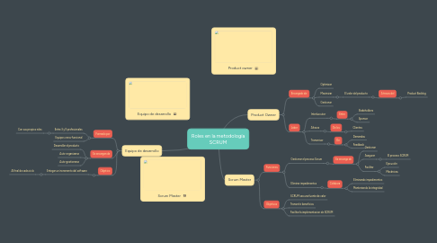 Mind Map: Roles en la metodología SCRUM