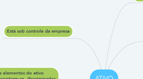 Mind Map: ATIVO