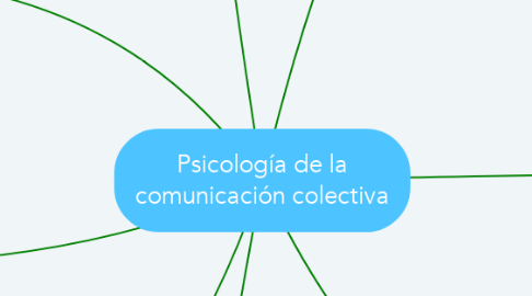 Mind Map: Psicología de la comunicación colectiva