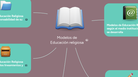 Mind Map: Modelos de Educación religiosa