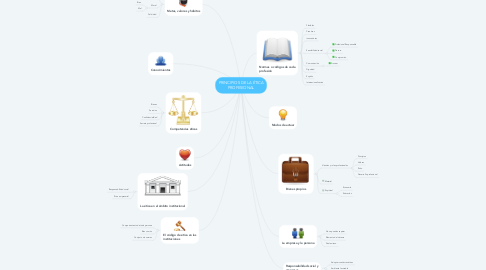 Mind Map: PRINCIPIOS DE LA ÉTICA PROFESIONAL