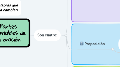 Mind Map: Partes invariables de la oración