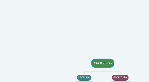 Mind Map: PROCESOS