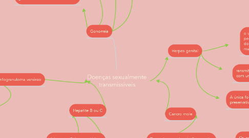 Mind Map: Doenças sexualmente transmissíveis
